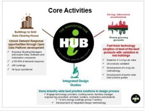 Core activities