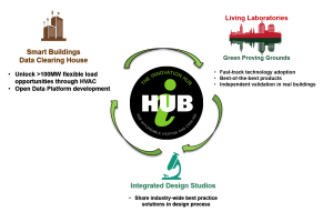 iHub - core activities